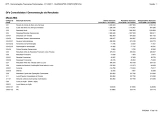 3.07 Resultado Antes dos Tributos sobre o Lucro 466.376 453.168 264.124
3.08 Imposto de Renda e Contribuição Social sobre o Lucro -102.524 -115.373 -49.029
3.08.01 Corrente -124.766 -119.024 -79.317
3.99.01.02 PN 6,10863 5,67116 3,61118
3.06.01 Receitas Financeiras 45.087 57.628 86.736
3.06.02 Despesas Financeiras -58.125 -59.504 -73.259
3.08.02 Diferido 22.242 3.651 30.288
3.99 Lucro por Ação - (Reais / Ação)
3.99.01 Lucro Básico por Ação
3.99.01.01 ON 5,55330 5,15560 3,28289
3.09 Resultado Líquido das Operações Continuadas 363.852 337.795 215.095
3.11 Lucro/Prejuízo Consolidado do Período 363.852 337.795 215.095
3.11.01 Atribuído a Sócios da Empresa Controladora 363.852 337.795 215.095
3.03 Resultado Bruto 1.747.840 1.492.583 1.236.858
3.04 Despesas/Receitas Operacionais -1.268.426 -1.037.539 -986.211
3.04.01 Despesas com Vendas -882.843 -679.362 -681.193
3.06 Resultado Financeiro -13.038 -1.876 13.477
3.01 Receita de Venda de Bens e/ou Serviços 3.046.024 2.607.984 2.184.124
3.02 Custo dos Bens e/ou Serviços Vendidos -1.298.184 -1.115.401 -947.266
3.04.02.03 Depreciação e amortização -91.692 -77.147 -85.381
3.04.04 Outras Receitas Operacionais 13.894 5.780 20.560
3.05 Resultado Antes do Resultado Financeiro e dos Tributos 479.414 455.044 250.647
3.04.02 Despesas Gerais e Administrativas -399.477 -363.957 -325.578
3.04.02.01 Gerais e Administrativas -296.590 -274.186 -228.776
3.04.02.02 Honorários da Administração -11.195 -12.624 -11.421
DFs Consolidadas / Demonstração do Resultado
(Reais Mil)
Código da
Conta
Descrição da Conta Último Exercício
01/01/2011 à 31/12/2011
Penúltimo Exercício
01/01/2010 à 31/12/2010
Antepenúltimo Exercício
01/01/2009 à 31/12/2009
PÁGINA: 17 de 118
DFP - Demonstrações Financeiras Padronizadas - 31/12/2011 - GUARARAPES CONFECÇÕES SA Versão : 1
 