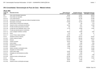 6.01.02.07 Fornecedores 13.589 -25.263 44.343
6.01.02.06 Depósitos judiciais e outros -37.851 12.615 -19.597
6.01.02.10 Obrigações com direitos cedidos 0 -56.584 56.584
6.01.02.09 Salários, provisões e contribuições sociais 51.556 -8.366 -50.480
6.01.02.03 Estoques -123.576 -100.776 36.201
6.01.02.05 Outros créditos -6.225 -2.268 5.836
6.01.02.04 Tributos a recuperar -39.619 5.609 19.003
6.01.03.01 Juros pagos -38.524 -15.362 0
6.01.03 Outros -186.810 -121.130 -75.024
6.01.03.02 Imposto de renda e contribuição social pagos -136.350 -95.672 -68.718
6.01.02.17 Obrigações com administradoras de cartões 77.365 2.689 0
6.01.02.16 Outras contas a pagar -35.554 21.836 27.312
6.01.02.20 Imposto de renda e contribuição social 124.766 119.024 79.317
6.01.02.18 ICMS -36.503 57.273 7.466
6.01.01.02 Constituição (reversão) de provisão para créditos de liquidação duvidosa 92.216 94.211 105.408
6.01.01.04 Depreciação e amortização 123.659 102.424 115.526
6.01.01.05 (Ganho) perda na venda de ativo imobilizado 205 220 7.215
6.01.01.01 Lucro Líquido Exercício 363.852 337.795 215.095
6.01.02.01 Contas a receber de clientes -327.656 -263.226 -359.012
6.01 Caixa Líquido Atividades Operacionais 90.685 219.697 208.578
6.01.01 Caixa Gerado nas Operações 617.203 578.264 436.629
6.01.01.06 Imposto de renda e contribuição social diferidos -22.242 -3.651 -30.288
6.01.01.15 Outros -1.472 -180 -51
6.01.01.17 Juros de Títulos e valores mobiliários -20.457 -13.770 0
6.01.02 Variações nos Ativos e Passivos -339.708 -237.437 -153.027
6.01.01.12 Juros e variações monetárias e cambiais 59.233 32.959 4.642
6.01.01.07 Provisão (reversão) para perdas de inventário 430 2.210 -1.185
6.01.01.08 Provisão para riscos trabalhistas, fiscais e cíveis 21.779 25.568 20.267
6.01.01.11 Provisão para desvalorização de investimentos 0 478 0
DFs Consolidadas / Demonstração do Fluxo de Caixa - Método Indireto
(Reais Mil)
Código da
Conta
Descrição da Conta Último Exercício
01/01/2011 à 31/12/2011
Penúltimo Exercício
01/01/2010 à 31/12/2010
Antepenúltimo Exercício
01/01/2009 à 31/12/2009
PÁGINA: 19 de 118
DFP - Demonstrações Financeiras Padronizadas - 31/12/2011 - GUARARAPES CONFECÇÕES SA Versão : 1
 