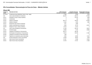 6.03.02 Dividendos pagos -29.996 -6.194 -28.986
6.03.03 Captação de Empréstimos e financiamentos 259.175 384.748 0
6.02.09 Resgate de Títulos e valores mobiliários 54.140 31.915 0
6.03 Caixa Líquido Atividades de Financiamento 131.339 235.163 -39.814
6.03.05 Amortização de Empréstimos e Financiamentos -93.010 -100.709 -21.260
6.05 Aumento (Redução) de Caixa e Equivalentes -20.346 99.442 -2.036
6.05.01 Saldo Inicial de Caixa e Equivalentes 131.051 31.609 33.645
6.03.06 Captação de Empréstimos Partes Relacionadas 1.000 0 0
6.03.07 Pagamento de empréstimos partes relacionadas -5.830 -42.682 10.432
6.05.02 Saldo Final de Caixa e Equivalentes 110.705 131.051 31.609
6.02 Caixa Líquido Atividades de Investimento -242.370 -355.418 -170.800
6.02.01 Aquisição de Títulos e valores mobiliários 0 -161.616 -4.655
6.02.08 Adição a propriedade para investimento -6.090 -34.142 -23.912
6.01.03.03 Provisão para riscos trabalhistas, fiscais e cíveis - pagos -11.936 -10.096 -6.306
6.02.05 Adição ao intangível -10.042 -2.093 -3.665
6.02.07 Recebimento pela Venda de Imobilizado 3.741 5.890 0
6.02.03 Investimentos 0 -129 -5.962
6.02.04 Adição ao imobilizado -284.119 -195.243 -132.606
DFs Consolidadas / Demonstração do Fluxo de Caixa - Método Indireto
(Reais Mil)
Código da
Conta
Descrição da Conta Último Exercício
01/01/2011 à 31/12/2011
Penúltimo Exercício
01/01/2010 à 31/12/2010
Antepenúltimo Exercício
01/01/2009 à 31/12/2009
PÁGINA: 20 de 118
DFP - Demonstrações Financeiras Padronizadas - 31/12/2011 - GUARARAPES CONFECÇÕES SA Versão : 1
 