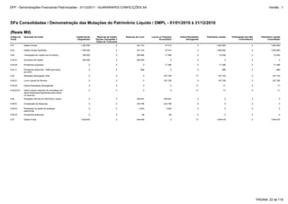 5.05.02 Outros Resultados Abrangentes 0 0 0 0 -71 -71 0 -71
5.05.02.07 Ganho liquido originado de reavaliaçao de
ativos financeiros disponiveis para venda
no exercicio
0 0 0 0 -71 -71 0 -71
5.07 Saldos Finais 1.500.000 0 449.549 0 -71 1.949.478 0 1.949.478
5.05.01 Lucro Líquido do Período 0 0 0 337.795 0 337.795 0 337.795
5.06.04 Realizaçao de ajuste de avaliaçao
patrimonial
0 0 -3.923 3.923 0 0 0 0
5.06.05 Dividendos adicionais 0 0 68 -68 0 0 0 0
5.06 Mutações Internas do Patrimônio Líquido 0 0 228.901 -228.901 0 0 0 0
5.06.01 Constituição de Reservas 0 0 232.756 -232.756 0 0 0 0
5.03 Saldos Iniciais Ajustados 1.300.000 0 421.314 -37.514 0 1.683.800 0 1.683.800
5.01 Saldos Iniciais 1.300.000 0 421.314 -37.514 0 1.683.800 0 1.683.800
5.05 Resultado Abrangente Total 0 0 0 337.795 -71 337.724 0 337.724
5.04 Transações de Capital com os Sócios 200.000 0 -200.666 -71.380 0 -72.046 0 -72.046
5.04.11 Dividendos adicionais - 2009 aprovados
em AGO
0 0 -666 0 0 -666 0 -666
5.04.08 Dividendos propostos 0 0 0 -71.380 0 -71.380 0 -71.380
5.04.01 Aumentos de Capital 200.000 0 -200.000 0 0 0 0 0
DFs Consolidadas / Demonstração das Mutações do Patrimônio Líquido / DMPL - 01/01/2010 à 31/12/2010
(Reais Mil)
Código da
Conta
Descrição da Conta Capital Social
Integralizado
Reservas de Capital,
Opções Outorgadas e
Ações em Tesouraria
Reservas de Lucro Lucros ou Prejuízos
Acumulados
Outros Resultados
Abrangentes
Patrimônio Líquido Participação dos Não
Controladores
Patrimônio Líquido
Consolidado
PÁGINA: 22 de 118
DFP - Demonstrações Financeiras Padronizadas - 31/12/2011 - GUARARAPES CONFECÇÕES SA Versão : 1
 