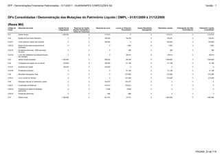 5.04.08 Dividendos propostos 0 0 0 -41.198 0 -41.198 0 -41.198
5.05 Resultado Abrangente Total 0 0 0 215.095 0 215.095 0 215.095
5.07 Saldos Finais 1.300.000 0 421.314 -37.514 0 1.683.800 0 1.683.800
5.04.01 Aumentos de Capital 100.000 0 -100.000 0 0 0 0 0
5.05.01 Lucro Líquido do Período 0 0 0 215.095 0 215.095 0 215.095
5.06.04 Realizaçao do ajuste de avaliaçao
patrimonial
0 0 8.596 -8.596 0 0 0 0
5.06.05 Dividendos adicionais 0 0 666 -666 0 0 0 0
5.06 Mutações Internas do Patrimônio Líquido 0 0 163.072 -163.072 0 0 0 0
5.06.01 Constituição de Reservas 0 0 153.810 -153.810 0 0 0 0
5.02 Ajustes de Exercícios Anteriores 0 0 184.630 -48.339 0 136.291 0 136.291
5.02.01 Custo atribuido, líquido dos impostos 0 0 184.630 0 0 184.630 0 184.630
5.04 Transações de Capital com os Sócios 100.000 0 -100.000 -41.198 0 -41.198 0 -41.198
5.01 Saldos Iniciais 1.200.000 0 173.612 0 0 1.373.612 0 1.373.612
5.02.04 Lucro não realizados nos estoques liquido
dos impostos
0 0 0 -46.814 0 -46.814 0 -46.814
5.03 Saldos Iniciais Ajustados 1.200.000 0 358.242 -48.339 0 1.509.903 0 1.509.903
5.02.02 Ajuste de equivalencia patrimonial de
controlada
0 0 0 -1.893 0 -1.893 0 -1.893
5.02.03 Dividendos adicionais - 2008 aprovados
em AGO
0 0 0 368 0 368 0 368
DFs Consolidadas / Demonstração das Mutações do Patrimônio Líquido / DMPL - 01/01/2009 à 31/12/2009
(Reais Mil)
Código da
Conta
Descrição da Conta Capital Social
Integralizado
Reservas de Capital,
Opções Outorgadas e
Ações em Tesouraria
Reservas de Lucro Lucros ou Prejuízos
Acumulados
Outros Resultados
Abrangentes
Patrimônio Líquido Participação dos Não
Controladores
Patrimônio Líquido
Consolidado
PÁGINA: 23 de 118
DFP - Demonstrações Financeiras Padronizadas - 31/12/2011 - GUARARAPES CONFECÇÕES SA Versão : 1
 