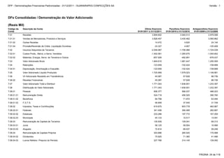 7.08.02 Impostos, Taxas e Contribuições 619.875 603.778 462.967
7.08.01.03 F.G.T.S. 46.859 37.545 31.749
7.08.02.02 Estaduais 233.286 197.772 167.209
7.08.02.01 Federais 341.456 390.489 282.667
7.08.01 Pessoal 656.377 566.037 486.023
7.08.01.02 Benefícios 84.799 71.972 63.494
7.08.01.01 Remuneração Direta 524.719 456.520 390.780
7.08.04.02 Dividendos 75.920 71.380 41.496
7.08.04 Remuneração de Capitais Próprios 303.686 285.520 170.588
7.08.04.03 Lucros Retidos / Prejuízo do Período 227.766 214.140 129.092
7.08.03 Remuneração de Capitais de Terceiros 130.939 129.041 69.312
7.08.02.03 Municipais 45.133 15.517 13.091
7.08.03.02 Aluguéis 72.814 69.537 59.246
7.08.03.01 Juros 58.125 59.504 10.066
7.01.04 Provisão/Reversão de Créds. Liquidação Duvidosa -33.327 4.907 -105.408
7.02 Insumos Adquiridos de Terceiros -2.059.987 -1.758.566 -1.724.039
7.02.01 Custos Prods., Mercs. e Servs. Vendidos -1.402.061 -1.265.675 -1.045.602
7.01.02 Outras Receitas 14.472 4.624 24.144
7.08 Distribuição do Valor Adicionado 1.771.043 1.636.651 1.233.397
7.01 Receitas 3.909.602 3.440.013 2.979.598
7.01.01 Vendas de Mercadorias, Produtos e Serviços 3.928.457 3.430.482 3.060.862
7.02.02 Materiais, Energia, Servs. de Terceiros e Outros -657.926 -492.891 -678.437
7.06 Vlr Adicionado Recebido em Transferência 45.087 57.628 86.736
7.06.02 Receitas Financeiras 45.087 57.628 86.736
7.07 Valor Adicionado Total a Distribuir 1.771.043 1.636.651 1.233.397
7.05 Valor Adicionado Líquido Produzido 1.725.956 1.579.023 1.146.661
7.03 Valor Adicionado Bruto 1.849.615 1.681.447 1.255.559
7.04 Retenções -123.659 -102.424 -108.898
7.04.01 Depreciação, Amortização e Exaustão -123.659 -102.424 -108.898
DFs Consolidadas / Demonstração do Valor Adicionado
(Reais Mil)
Código da
Conta
Descrição da Conta Último Exercício
01/01/2011 à 31/12/2011
Penúltimo Exercício
01/01/2010 à 31/12/2010
Antepenúltimo Exercício
01/01/2009 à 31/12/2009
PÁGINA: 24 de 118
DFP - Demonstrações Financeiras Padronizadas - 31/12/2011 - GUARARAPES CONFECÇÕES SA Versão : 1
 