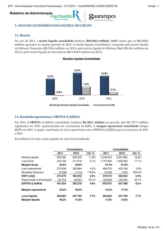 Relatório da Administração
3. ANÁLISE ECONÔMICO-FINANCEIRA DO GRUPO
3.1. Receita
No ano de 2011, a receita líquida consolidada totalizou R$3.046,0 milhões, 16,8% maior que os R$2.608,0
milhões apurados no mesmo período de 2010. A receita líquida consolidada é composta pela receita líquida
da Midway Financeira (R$ 558,6 milhões em 2011), pela receita líquida do Midway Mall (R$ 42,6 milhões em
2011) e pela receita líquida de mercadorias (R$ 2.444,8 milhões em 2011).
14,3%
19,4%
16,8%
-0,6%
7,5%
2,7%
2009 2010 2011
Receita Líquida Consolidada
Evolução Receita Líquida Consolidada Crescimento do PIB
3.2. Resultado operacional e EBITDA (LAJIDA)
Em 2011, o EBITDA (LAJIDA) consolidado totalizou R$ 603,1 milhões no período ante R$ 557,5 milhões
registrados em 2010, representando um crescimento de 8,2%. A margem operacional consolidada atingiu
15,3% em 2011. A seguir, conciliação do lucro operacional com o EBITDA (LAJIDA) para os exercícios de 2011
e 2010.
Em milhares de reais, exceto quando de outra forma indicada:
Controladora Consolidado
2011 2010 Var. % 2011 2010 Var. %
Receita Líquida 903.536 808.295 11,8% 3.046.024 2.607.984 16,8%
Lucro bruto 230.758 217.518 6,1% 1.747.840 1.492.583 17,1%
Margem bruta 25,5% 26,9% 57,4% 57,2%
Lucro operacional 379.208 363.864 4,2% 466.376 453.168 2,9%
Resultado financeiro (3.938) (1.412) 178,9% 13.038 1.876 595,0%
EBIT (LAJI) 375.270 362.452 3,5% 479.413 455.044 5,4%
Depreciação e amortização 25.754 20.927 23,1% 123.659 102.424 20,7%
EBITDA (LAJIDA) 401.024 383.379 4,6% 603.072 557.468 8,2%
Margem operacional 42,0% 45,0% 15,3% 17,4%
Lucro líquido 363.852 337.795 7,7% 363.852 337.795 7,7%
Margem líquida 40,3% 41,8% 11,9% 13,0%
PÁGINA: 34 de 118
DFP - Demonstrações Financeiras Padronizadas - 31/12/2011 - GUARARAPES CONFECÇÕES SA Versão : 1
 