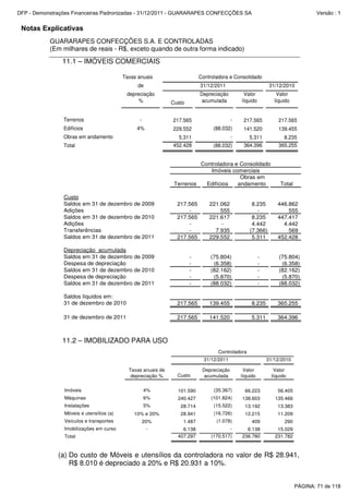 Notas Explicativas
GUARARAPES CONFECÇÕES S.A. E CONTROLADAS
(Em milhares de reais - R$, exceto quando de outra forma indicado)
11.1 – IMÓVEIS COMERCIAIS
Taxas anuais
de 31/12/2010
Custo
Terrenos - 217.565 - 217.565 217.565
Edifícios 4% 229.552 (88.032) 141.520 139.455
Obras em andamento 5.311 - 5.311 8.235
Total 452.428 (88.032) 364.396 365.255
Valor
líquido
Controladora e Consolidado
31/12/2011
depreciação
%
Depreciação
acumulada
Valor
líquido
Terrenos Edifícios
Obras em
andamento Total
Custo
Saldos em 31 de dezembro de 2009 217.565 221.062 8.235 446.862
Adições - 555 - 555
Saldos em 31 de dezembro de 2010 217.565 221.617 8.235 447.417
Adições - - 4.442 4.442
Transferências - 7.935 (7.366) 569
Saldos em 31 de dezembro de 2011 217.565 229.552 5.311 452.428
Depreciação acumulada
Saldos em 31 de dezembro de 2009 - (75.804) - (75.804)
Despesa de depreciação - (6.358) - (6.358)
Saldos em 31 de dezembro de 2010 - (82.162) - (82.162)
Despesa de depreciação - (5.870) - (5.870)
Saldos em 31 de dezembro de 2011 - (88.032) - (88.032)
Saldos líquidos em:
31 de dezembro de 2010 217.565 139.455 8.235 365.255
31 de dezembro de 2011 217.565 141.520 5.311 364.396
Controladora e Consolidado
Imóveis comerciais
11.2 – IMOBILIZADO PARA USO
31/12/2010
Custo
Imóveis 4% 101.590 (35.367) 66.223 56.405
Máquinas 6% 240.427 (101.824) 138.603 135.466
Instalações 5% 28.714 (15.522) 13.192 13.383
Móveis e utensílios (a) 10% e 20% 28.941 (16.726) 12.215 11.209
Veículos e transportes 20% 1.487 (1.078) 409 290
Imobilizações em curso - 6.138 - 6.138 15.029
Total 407.297 (170.517) 236.780 231.782
Valor
líquido
Controladora
31/12/2011
Taxas anuais de
depreciação %
Depreciação
acumulada
Valor
líquido
(a) Do custo de Móveis e utensílios da controladora no valor de R$ 28.941,
R$ 8.010 é depreciado a 20% e R$ 20.931 a 10%.
PÁGINA: 71 de 118
DFP - Demonstrações Financeiras Padronizadas - 31/12/2011 - GUARARAPES CONFECÇÕES SA Versão : 1
 
