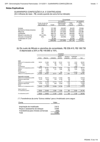 Notas Explicativas
GUARARAPES CONFECÇÕES S.A. E CONTROLADAS
(Em milhares de reais - R$, exceto quando de outra forma indicado)
31/12/2011 31/12/2010
Taxas anuais de Depreciação Valor Valor
depreciação % Custo Acumulada Líquido Líquido
Imóveis 4% 101.590 (35.367) 66.223 55.964
Benfeitoria imóveis terceiros 10% 484.458 (130.600) 353.858 166.397
Máquinas 6% 240.427 (101.824) 138.603 135.380
Instalações 5% 489.372 (242.746) 246.626 267.371
Móveis e utensílios (b) 10% e 20% 258.410 (144.571) 113.839 88.562
Veículos e transportes 20% 58.201 (52.555) 5.646 6.360
Imobilizado em curso - 32.344 - 32.344 54.937
Total 1.664.802 (707.663) 957.139 774.971
Consolidado
(b) Do custo de Móveis e utensílios do consolidado, R$ 258.410, R$ 108.730
é depreciado a 20% e R$ 149.680 a 10%.
Imóveis Máquinas Instalações
Móveis e
utensílios
Veículos e
transportes
Imobilização
em curso Total
Custo
Saldos em 31 de dezembro de 2009 86.444 212.089 27.484 23.318 1.193 4.976 355.504
Adições - 15.431 636 2.315 172 11.962 30.516
Baixas - (219) (20) (7) (35) (27) (308)
Transferências 1.882 - - - - (1.882) -
Saldos em 31 de dezembro de 2010 88.326 227.301 28.100 25.626 1.330 15.029 385.712
Adições 8 13.998 614 3.059 296 4.553 22.528
Baixas (1.353) (4.531) - - (139) - (6.023)
Transferências (**) 14.609 3.659 - 256 - (13.444) 5.080
Saldos em 31 de dezembro de 2011 101.590 240.427 28.714 28.941 1.487 6.138 407.297
Depreciação acumulada
Saldos em 31 de dezembro de 2009 (28.734) (83.577) (14.012) (12.264) (986) - (139.573)
Despesa de depreciação (3.187) (8.428) (705) (2.160) (89) - (14.569)
Baixas - 170 - 7 35 - 212
Saldos em 31 de dezembro de 2010 (31.921) (91.835) (14.717) (14.417) (1.040) - (153.930)
Despesa de depreciação (3.446) (13.131) (805) (2.309) (154) - (19.845)
Baixas 3.142 - 116 - 3.258
Saldos em 31 de dezembro de 2011 (35.367) (101.824) (15.522) (16.726) (1.078) - (170.517)
Saldos líquidos em:
31 de dezembro de 2010 56.405 135.466 13.383 11.209 290 15.029 231.782
31 de dezembro de 2011 66.223 138.603 13.192 12.215 409 6.138 236.780
Controladora
Imobilizado
(**) Transferência da conta “Outros créditos” para o Imobilizado como segue:
Conta Valor
Importação de imobilizado 2.613
Peças e assessórios do estoque 3.036
Transferência para imóveis comerciais (569)
Total 5.080
PÁGINA: 72 de 118
DFP - Demonstrações Financeiras Padronizadas - 31/12/2011 - GUARARAPES CONFECÇÕES SA Versão : 1
 