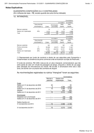 Notas Explicativas
GUARARAPES CONFECÇÕES S.A. E CONTROLADAS
(Em milhares de reais - R$, exceto quando de outra forma indicado)
12. INTANGÍVEL
31/12/2010
Taxa anual de Valor Valor
amortização % líquido Líquido
Marcas e patentes - 70 - 70 70
Gastos com implantação 20% 2.312 (39) 2.273 2.088
Total 2.382 (39) 2.343 2.158
31/12/2010
Taxa anual de Valor Valor
amortização % líquido líquido
Marcas e patentes - 787 - 787 676
Pontos comerciais (*) 25.329 (6.417) 18.912 11.657
Software 20% 61.951 (43.210) 18.741 23.380
Gastos com implantação 20% 2.359 (86) 2.273 2.088
Total 90.426 (49.713) 40.713 37.801
31/12/2011
Custo
Amortização
acumulada
Controladora
31/12/2011
Custo
Amortização
acumulada
Consolidado
(*) Representado por fundo de comércio e direito de uso adquiridos pela Companhia e
fundamentado na existência de ponto comercial onde se localizam as lojas da Riachuelo.
O fundo de comércio, R$ 3.000, trata-se de um ativo intangível, comercializável, que não
sofre perda de valor em virtude da passagem do tempo, enquanto o direito de uso pago
pela utilização da infra-estrutura do imóvel, R$ 22.329, é amortizável entre seis e dez
anos, de acordo com os prazos dos contratos de aluguel.
As movimentações registradas na rubrica “Intangível” foram as seguintes:
Marcas e
patentes
Gastos com
implantação Total
Custo
Saldos em 31 de dezembro de 2009 65 - 65
Adições 5 2.088 2.093
Saldos em 31 de dezembro de 2010 70 2.088 2.158
Adições - 224 224
Saldos em 31 de dezembro de 2011 70 2.312 2.382
Amortização
Despesas com amortização - (39) (39)
Saldos em 31 de dezembro de 2011 - (39) (39)
Saldos líquidos em:
31 de dezembro de 2010 70 2.088 2.158
31 de dezembro de 2011 70 2.273 2.343
Controladora
PÁGINA: 76 de 118
DFP - Demonstrações Financeiras Padronizadas - 31/12/2011 - GUARARAPES CONFECÇÕES SA Versão : 1
 