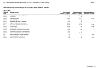6.03.03 Captação de Empréstimos e financiamentos 864 5.850 6.005
6.03.05 Amortização de Empréstimos e Financiamentos -3.972 -660 0
6.05.02 Saldo Final de Caixa e Equivalentes 377 290 25.922
6.03.02 Dividendos pagos -29.996 -6.194 -28.986
6.05 Aumento (Redução) de Caixa e Equivalentes 87 3 18.903
6.05.01 Saldo Inicial de Caixa e Equivalentes 290 287 7.019
6.03.06 Captação de Empréstimos Partes Relacionadas 1.000 0 0
6.03.07 Pagamento de empréstimos partes relacionadas -5.830 -42.682 0
6.02.03 Investimentos 0 -129 0
6.02.01 Aquisição de Títulos e valores mobiliários -72.790 -65.700 0
6.03 Caixa Líquido Atividades de Financiamento -37.934 -43.686 -22.981
6.02.04 Adição ao imobilizado -26.970 -31.071 -24.253
6.02.09 Resgate de Títulos e valores mobiliários 84.467 18.944 0
6.02.07 Recebimento pela Venda de Imobilizado 2.842 187 0
6.02.05 Adição ao intangível -224 -2.093 0
DFs Individuais / Demonstração do Fluxo de Caixa - Método Indireto
(Reais Mil)
Código da
Conta
Descrição da Conta Último Exercício
01/01/2011 à 31/12/2011
Penúltimo Exercício
01/01/2010 à 31/12/2010
Antepenúltimo Exercício
01/01/2009 à 31/12/2009
PÁGINA: 8 de 118
DFP - Demonstrações Financeiras Padronizadas - 31/12/2011 - GUARARAPES CONFECÇÕES SA Versão : 1
 
