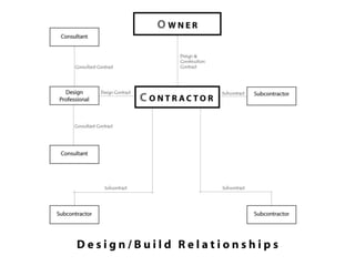 Comprehensive Overview of Project Delivery Approaches in Construction ...