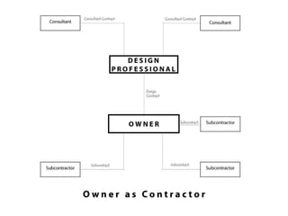 Comprehensive Overview of Project Delivery Approaches in Construction ...