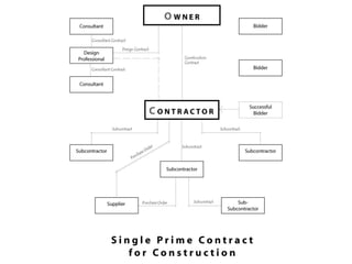 Comprehensive Overview of Project Delivery Approaches in Construction ...