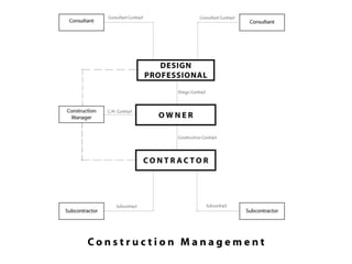 Comprehensive Overview of Project Delivery Approaches in Construction ...