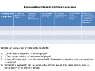 Coevaluación del funcionamiento de los grupos
Nombre del
compañero
Ha colaborado
aportando ideas
al grupo
Ha aportado
materiales,
buscando
infroamción,etc.
Le preocupa que
el trabajo esté
bien hecho
Es respetuoso
con las opiniones
de los demás
Ha contribuido a
un buen
ambiente de
trabajo
En general su
participación fue
buena, ayudando
a solucionar los
problemas que
han surgido
Califica son siempre (S), a veces (AV) o nunca (N)
1. ¿Qué ha sido lo mejor del trabajo en grupo?
2. ¿Cómo se han tomado las decisiones del grupo?
3. Si has calificado a algún compañero de AV o N, ¿Cómo podrías ayudarle para que la próxima
vez mejore?
4. Comparte la evaluación con tu equipo. ¿Qué piensas que podrías hacer para mejorar tu
participación en las próximas tareas?
 