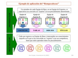 Pere Pujolàs. Universitat de Vic (2007) 106
Equipo de
Expertos A
GRÁFICOS
Equipo de
Expertos B
TABLAS
Equipo de
Expertos C
DIBUJOS
Equipo de
Expertos D
TÍTULOS
Un miembro de cada Equipo de Base, en un Equipo de Expertos, se
especializa (se convierte en “experto”) en un procedimiento determinado.
Cada uno regresa a su Equipo de Base e intercambia sus conocimientos
(aquello en lo que se ha convertido en “experto”) con sus compañeros,
hasta que todos aprenden todos los procedimientos
Ejemplo de aplicación del “Rompecabezas”
 