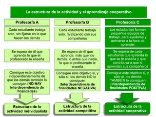 Universidad de Vic. Laboratorio de
Psicopedagogía (2008)
28
La estructura de la actividad y el aprendizaje cooperativo
Profesor/a A Profesor/a B Profesor/a C
Cada estudiante trabaja
solo, sin fijarse en lo que
hacen los demás
Se espera de él que
aprenda lo que el
profesorado le enseña
Consigue este objetivo
independientemente de
que los demás también lo
consigan (NO HAY
interdependencia de
finalidades)
Estructura de la
actividad individualista
Estructura de la
actividad competitiva
Estructura de la
actividad cooperativa
Cada estudiante trabaja
solo, rivalizando con sus
compañeros
Se espera de él que
aprenda, más que los
demás, o antes que nadie,
lo que el profesorado le
enseña
Consigue este objetivo si, y
sólo si, los demás NO lo
consiguen
(Interdependencia de
finalidades NEGATIVA)
Los estudiantes forman
pequeños equipos de
trabajo, para ayudarse y
animarse a la hora de
aprender
Se espera de cada
estudiante que aprenda lo
que se le enseña y que
contribuya a que lo
aprendan sus compañeros
Consigue este objetivo si, y
sólo si, los demás
TAMBIÉN lo consiguen
(Interdependencia de
finalidades POSITIVA)
 