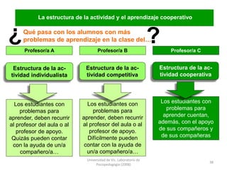 Universidad de Vic. Laboratorio de
Psicopedagogía (2008)
38
La estructura de la actividad y el aprendizaje cooperativo
Profesor/a A
Estructura de la ac-
tividad individualista
Profesor/a B
Estructura de la ac-
tividad competitiva
Profesor/a C
Estructura de la ac-
tividad cooperativa
Los estudiantes con
problemas para
aprender, deben recurrir
al profesor del aula o al
profesor de apoyo.
Quizás pueden contar
con la ayuda de un/a
compañero/a…
Los estudiantes con
problemas para
aprender, deben recurrir
al profesor del aula o al
profesor de apoyo.
Difícilmente pueden
contar con la ayuda de
un/a compañero/a…
Los estudiantes con
problemas para
aprender cuentan,
además, con el apoyo
de sus compañeros y
de sus compañeras
Qué pasa con los alumnos con más
problemas de aprendizaje en la clase del…?¿
 