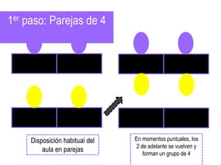 1er paso: Parejas de 4
Disposición habitual del
aula en parejas
En momentos puntuales, los
2 de adelante se vuelven y
forman un grupo de 4
 