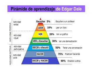 Pirámide de aprendizaje de Edgar Dale
 