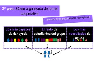 Los más capaces
de dar ayuda
El resto de
estudiantes del grupo
Los más
necesitados de
ayuda
3er paso: Clase organizada de forma
cooperativa
 