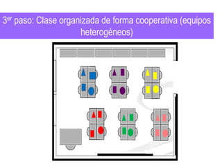 3er paso: Clase organizada de forma cooperativa (equipos
heterogéneos)
 