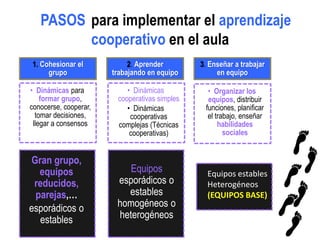 1. Cohesionar el
grupo
• Dinámicas para
formar grupo,
conocerse, cooperar,
tomar decisiones,
llegar a consensos
2. Aprender
trabajando en equipo
• Dinámicas
cooperativas simples
• Dinámicas
cooperativas
complejas (Técnicas
cooperativas)
3. Enseñar a trabajar
en equipo
• Organizar los
equipos, distribuir
funciones, planificar
el trabajo, enseñar
habilidades
sociales
para implementar el aprendizaje
cooperativo en el aula
PASOS
Gran grupo,
equipos
reducidos,
parejas,…
esporádicos o
estables
Equipos
esporádicos o
estables
homogéneos o
heterogéneos
Equipos estables
Heterogéneos
(EQUIPOS BASE)
 