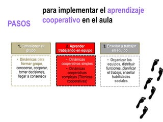 1. Cohesionar el
grupo
• Dinámicas para
formar grupo,
conocerse, cooperar,
tomar decisiones,
llegar a consensos
2. Aprender
trabajando en equipo
• Dinámicas
cooperativas simples
• Dinámicas
cooperativas
complejas (Técnicas
cooperativas)
3. Enseñar a trabajar
en equipo
• Organizar los
equipos, distribuir
funciones, planificar
el trabajo, enseñar
habilidades
sociales
para implementar el aprendizaje
cooperativo en el aulaPASOS
 