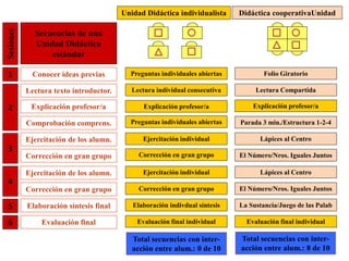 Pere Pujolàs. Universitat de Vic (2007) 67
Didáctica cooperativaUnidadUnidad Didáctica individualista
Conocer ideas previas
Lectura texto introductor.
Explicación profesor/a
Ejercitación de los alumn.
Corrección en gran grupo
Elaboración síntesis final
Comprobación comprens.
Ejercitación de los alumn.
Corrección en gran grupo
Evaluación final
Preguntas individuales abiertas
Lectura individual consecutiva
Explicación profesor/a
Ejercitación individual
Corrección en gran grupo
Elaboración indivdual síntesis
Preguntas individuales abiertas
Ejercitación individual
Corrección en gran grupo
Evaluación final individual
Folio Giratorio
Lectura Compartida
Explicación profesor/a
Lápices al Centro
El Número/Nros. Iguales Juntos
La Sustancia/Juego de las Palab
Parada 3 min./Estructura 1-2-4
Lápices al Centro
El Número/Nros. Iguales Juntos
Evaluación final individual
1
2
3
4
5
6
Sesiones
Secuencias de una
Unidad Didáctica
estándar
Total secuencias con inter-
acción entre alum.: 0 de 10
Total secuencias con inter-
acción entre alum.: 8 de 10
 
