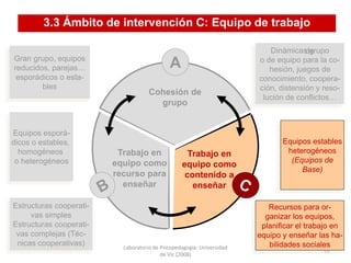 Laboratorio de Psicopedagogía. Universidad
de Vic (2008)
69
Trabajo en
equipo como
contenido a
enseñar
Trabajo en
equipo como
recurso para
enseñar
A
Cohesión de
grupo
Gran grupo, equipos
reducidos, parejas…
esporádicos o esta-
bles
Dinámicas grupo
o de equipo para la co-
hesión, juegos de
conocimiento, coopera-
ción, distensión y reso-
lución de conflictos…
Equipos esporá-
dicos o estables,
homogéneos
o heterogéneos
Estructuras cooperati-
vas simples
Estructuras cooperati-
vas complejas (Téc-
nicas cooperativas)
Equipos estables
heterogéneos
(Equipos de
Base)
Recursos para or-
ganizar los equipos,
planificar el trabajo en
equipo y enseñar las ha-
bilidades sociales
de
3.3 Ámbito de intervención C: Equipo de trabajo
 