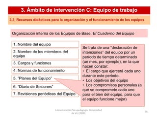 Laboratorio de Psicopedagogía. Universidad
de Vic (2008)
76
Organización interna de los Equipos de Base: El Cuaderno del Equipo
3. Ámbito de intervención C: Equipo de trabajo
3.3 Recursos didácticos para la organización y el funcionamiento de los equipos
7. Revisiones periódicas del Equipo
6. “Diario de Sesiones”
5. ”Planes del Equipo”
1. Nombre del equipo
Se trata de una “declaración de
intenciones” del equipo por un
período de tiempo determinado
(un mes, por ejemplo), en la que
hacen constar:
• El cargo que ejercerá cada uno
durante este periodo.
• Los objetivos del equipo
• Los compromisos personales (a
qué se compromete cada uno
para el bien del equipo, para que
el equipo funcione mejor)
2. Nombre de los miembros del
equipo
3. Cargos y funciones
4. Normas de funcionamiento
 