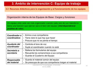 Laboratorio de Psicopedagogía. Universidad
de Vic (2008)
77
Organización interna de los Equipos de Base: Cargos y funciones
3. Ámbito de intervención C: Equipo de trabajo
3.3 Recursos didácticos para la organización y el funcionamiento de los equipos
- Anima a sus compañeros
- Tiene claro lo que hay que hacer
- Procura que no se pierda el tiempo
Coordinador o
coordinadora
- Controla el tono de voz
- Suple al coordinador cuando no está
Ayudante del
coordinador
- Guarda el material común del equipo
- Se preocupa de que sus compañeros traigan el material
- Rellena los formularios del equipo
- Recuerda los compromisos a sus compañeros
- Guarda el Cuaderno del Equipo
Responsable
del material
Secretario o
secretaria
Un equipo está cada vez más organizado cuando cada uno de sus miembros
tiene una función que ejercer para el bien del equipo (interdependencia
positiva de roles)
 