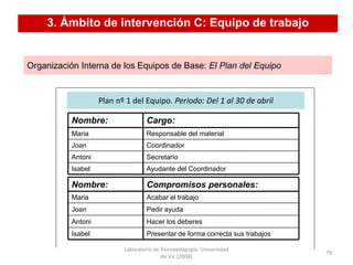 Laboratorio de Psicopedagogía. Universidad
de Vic (2008)
79
3. Ámbito de intervención C: Equipo de trabajo
Organización Interna de los Equipos de Base: El Plan del Equipo
Ayudante del CoordinadorIsabel
SecretarioAntoni
CoordinadorJoan
Responsable del materialMaria
Cargo:Nombre:
Presentar de forma correcta sus trabajosIsabel
Hacer los deberesAntoni
Pedir ayudaJoan
Acabar el trabajoMaria
Compromisos personales:Nombre:
Plan nº 1 del Equipo. Periodo: Del 1 al 30 de abril
 