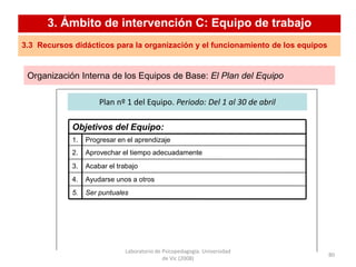 Laboratorio de Psicopedagogía. Universidad
de Vic (2008)
80
3. Ámbito de intervención C: Equipo de trabajo
3.3 Recursos didácticos para la organización y el funcionamiento de los equipos
Organización Interna de los Equipos de Base: El Plan del Equipo
Ayudarse unos a otros4.
Ser puntuales5.
Acabar el trabajo3.
Aprovechar el tiempo adecuadamente2.
Progresar en el aprendizaje1.
Objetivos del Equipo:
Plan nº 1 del Equipo. Periodo: Del 1 al 30 de abril
 
