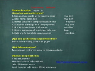 Cada viernes.... Reflexión
Nombre de equipo: Los guachus
¿Cómo funciona nuestro grupo?
1.Cada uno ha ejercido las tareas de su cargo muy bien
2.Todos hemos aprendido muy bien
3. Hemos utilizado el tiempo adecuadamente muy bien
4. Acabamos el trabajo en el tiempo previsto muy bien
5. Nos ayudamos los unos a los otros muy bien
6. Hemos avanzado en los objetivos del grupo bien
7. Cada uno ha cumplido su compromiso muy bien
¿Qué es lo que hacemos especialmente bien?
Buscar información y trabajar en grupo.
¿Qué debemos mejorar?
Tenemos que centrarnos más y no distraernos tanto.
Objetivos que proponemos
Isaac: Estudiar más
Fernando: Prestar más atención
Moti: Distraerse menos
Yessi: No dejar todo para el último momento
http://yessleon.blogspot.com.es
 