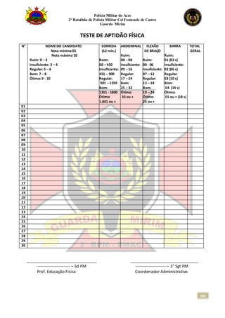 Polícia Militar do Acre
2° Batalhão de Polícia Militar Cel Fontenele de Castro
Guarda Mirim
101
TESTE DE APTIDÃO FÍSICA
N° NOME DO CANDIDATO
Nota mínima 05
Nota máxima 10
Ruim: 0 –2
Insuficiente: 3 – 4
Regular: 5 – 6
Bom: 7 – 8
Ótimo: 9 - 10
CORRIDA
(12 min.)
Ruim:
00 – 450
Insuficiente:
451 – 900
Regular:
901 –1350
Bom:
1351 - 1800
Ótimo:
1.801 ou +
ABDOMINAL
Ruim:
00 –08
Insuficiente:
09 –16
Regular:
17 –24
Bom:
25 –32
Ótimo:
33 ou +
FLEXÃO
DE BRAÇO
Ruim:
00 - 06
Insuficiente:
07 –12
Regular:
13 –18
Bom:
19 –24
Ótimo:
25 ou +
BARRA
Ruim:
01 (02 s)
Insuficiente:
02 (06 s)
Regular:
03 (10 s)
Bom:
04 (14 s)
Ótimo:
05 ou + (18 s)
TOTAL
GERAL
01
02
03
04
05
06
07
08
09
10
11
12
13
14
15
16
17
18
19
20
21
22
23
24
25
26
27
28
29
30
_______________________________ ______________________________
------------------------ – Sd PM ---------------------- – 3° Sgt PM
Prof. Educação Física Coordenador Administrativo
 