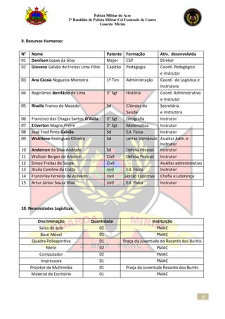 Polícia Militar do Acre
2° Batalhão de Polícia Militar Cel Fontenele de Castro
Guarda Mirim
12
9. Recursos Humanos:
N° Nome Patente Formação Ativ. desenvolvida
01 Denílson Lopes da Silva Major CSP Diretor
02 Giovane Galvão de Freitas Lima Filho Capitão Pedagogia Coord. Pedagógico
e Instrutor
03 Ana Cássia Nogueira Monteiro 1º Ten Administração Coord. de Logística e
Instrutora
04 Reginâmio Bonifácio de Lima 3° Sgt História Coord. Administrativo
e Instrutor
05 Rivelle Franco de Macedo Sd Ciências da
Saúde
Secretária
e Instrutora
06 Francisco das Chagas Santos D’Avila 3° Sgt Geografia Instrutor
07 Eriverton Magno Freire 3° Sgt Matemática Instrutor
08 José Fred Pinto Galvão Sd Ed. Física Instrutor
09 Walcilene Rodrigues Oliveira Sd Letras Vernáculo Auxiliar Adm. e
Instrutor
10 Anderson da Silva Andrade Sd Defesa Pessoal Instrutor
11 Walison Borges de Amorim Civil Defesa Pessoal Instrutor
12 Simey Freitas de Souza Civil Auxiliar administrativo
13 Jhulia Caroline da Costa civil Ed. Física Instrutor
14 Francirley Ferreira de Azevedo civil Gestão Esportiva Chefia e Liderança
15 Artur Júnior Souza Silva civil Ed. Física Instrutor
10. Necessidades Logísticas:
Discriminação Quantidade Instituição
Salas de aula 02 PMAC
Base Móvel 01 PMAC
Quadra Poliesportiva 01 Praça da Juventude do Recanto dos Buritis
Moto 02 PMAC
Computador 02 PMAC
Impressora 01 PMAC
Projetor de Multimídia 01 Praça da Juventude Recanto dos Buritis
Material de Escritório 01 PMAC
 