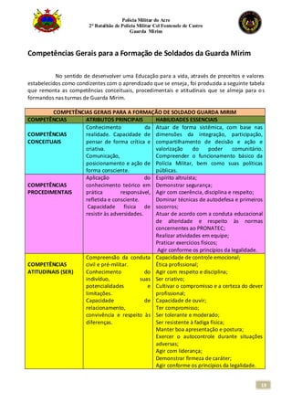 Polícia Militar do Acre
2° Batalhão de Polícia Militar Cel Fontenele de Castro
Guarda Mirim
19
Competências Gerais para a Formação de Soldados da Guarda Mirim
No sentido de desenvolver uma Educação para a vida, através de preceitos e valores
estabelecidos como condizentes com o aprendizado que se enseja, foi produzida a seguinte tabela
que remonta as competências conceituais, procedimentais e atitudinais que se almeja para os
formandos nas turmas de Guarda Mirim.
COMPETÊNCIAS GERAIS PARA A FORMAÇÃO DE SOLDADO GUARDA MIRIM
COMPETÊNCIAS ATRIBUTOS PRINCIPAIS HABILIDADES ESSENCIAIS
COMPETÊNCIAS
CONCEITUAIS
Conhecimento da
realidade. Capacidade de
pensar de forma crítica e
criativa.
Comunicação,
posicionamento e ação de
forma consciente.
Atuar de forma sistêmica, com base nas
dimensões da integração, participação,
compartilhamento de decisão e ação e
valorização do poder comunitário.
Compreender o funcionamento básico da
Polícia Militar, bem como suas políticas
públicas.
COMPETÊNCIAS
PROCEDIMENTAIS
Aplicação do
conhecimento teórico em
prática responsável,
refletida e consciente.
Capacidade física de
resistir às adversidades.
Espírito altruísta;
Demonstrar segurança;
Agir com coerência, disciplina e respeito;
Dominar técnicas de autodefesa e primeiros
socorros;
Atuar de acordo com a conduta educacional
de alteridade e respeito às normas
concernentes ao PRONATEC;
Realizar atividades em equipe;
Praticar exercícios físicos;
Agir conforme os princípios da legalidade.
COMPETÊNCIAS
ATITUDINAIS (SER)
Compreensão da conduta
civil e pré-militar.
Conhecimento do
indivíduo, suas
potencialidades e
limitações.
Capacidade de
relacionamento,
convivência e respeito às
diferenças.
Capacidade de controle emocional;
Ética profissional;
Agir com respeito e disciplina;
Ser criativo;
Cultivar o compromisso e a certeza do dever
profissional;
Capacidade de ouvir;
Ter compromisso;
Ser tolerante e moderado;
Ser resistente à fadiga física;
Manter boa apresentação e postura;
Exercer o autocontrole durante situações
adversas;
Agir com liderança;
Demonstrar firmeza de caráter;
Agir conforme os princípios da legalidade.
 