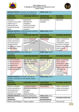 Polícia Militar do Acre
2° Batalhão de Polícia Militar Cel Fontenele de Castro
Guarda Mirim
27
UNIDADE DIDÁTICA: Aspectos do metabolismo
energético, Saúde e Controle do Peso Corporal
HORA/ AULA: 2h/a
OBJETIVOS
ESPECÍFICOS
CONTEÚDO DIDÁTICO ESTRATÉGIAS
METODOLÓGICAS
RECURSOS
DIDÁTICOS
Conhecer a
importância da saúde
orgânica para o
desempenho das
funções de Guarda
Mirim.
Conceito de
Metabolismo
energético.
Conceito de Saúde.
Controle do peso
corporal.
Aula expositiva
dialogada
Multimídia
UNIDADE DIDÁTICA: Condicionamento aeróbio e
Resistência Muscular Localizada
HORA/ AULA: 20h/a
OBJETIVOS
ESPECÍFICOS
CONTEÚDO DIDÁTICO ESTRATÉGIAS
METODOLÓGICAS
RECURSOS DIDÁTICOS
Otimizar as funções
cardio-respiratrias e
musculares para o
desempenho de
atividades que exigem
aptidão aeróbia.
Corridas Contínuas;
Exercícios Localizados;
Jogos e Desportos.
Aulas práticas Apitos, cronômetros,
cones, coletes
sinalizadores, viatura
de socorro, bolas de
futebol, bolas e rede de
vôlei, bolas de
basquete.
UNIDADE DIDÁTICA: Força, Potência e
Velocidade
HORA/ AULA: 30h/a
OBJETIVOS
ESPECÍFICOS
CONTEÚDO DIDÁTICO ESTRATÉGIAS
METODOLÓGICAS
RECURSOS DIDÁTICOS
Otimizar as funções
cardio-respiratorias e
musculares para o
desempenho de
atividades que exigem
aptidão neuromotora.
Corridas Intervaladas;
Exercícios Localizados;
Jogos e Desportos
Aulas práticas Apitos, cronômetros,
cones, coletes
sinalizadores, viatura
de socorro, bolas de
futebol, bolas e rede de
vôlei, bolas de
basquete,
equipamentos de
musculação
UNIDADE DIDÁTICA: Flutuação, Resistência
aeróbia e anaeróbia em meio líquido, Apneia
dinâmica
HORA/ AULA: 16h/a
OBJETIVOS
ESPECÍFICOS
CONTEÚDO DIDÁTICO ESTRATÉGIAS
METODOLÓGICAS
RECURSOS DIDÁTICOS
Otimizar as funções
cardio-respiratorias e
musculares para o
desempenho de
atividades que exigem
Corridas Contínuas;
Exercícios localizados;
Flutuação;
Natação;
Apnéia dinâmica
Aulas práticas Apitos, cronômetros,
coletes sinalizadores,
viatura de socorro.
UNIDADE DIDÁTICA: Avaliação de rendimento HORA/ AULA: 2h/a
OBJETIVOS
ESPECÍFICOS
CONTEÚDO DIDÁTICO ESTRATÉGIAS
METODOLÓGICAS
RECURSOS DIDÁTICOS
Avaliar a aprendizagem Toda a matéria Prova escrita com Prova escrita
 