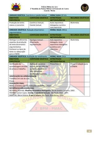 Polícia Militar do Acre
2° Batalhão de Polícia Militar Cel Fontenele de Castro
Guarda Mirim
30
UNIDADE DIDÁTICA: Coerência e coesão textual HORA/ AULA: 02 h/a
OBJETIVOS
ESPECÍFICOS
CONTEÚDO DIDÁTICO ESTRATÉGIAS
METODOLÓGICAS
RECURSOS DIDÁTICOS
Produção de textos
coesos e coerentes
Coerência textual;
Coesão textual.
Aulas expositivas
dialogadas e prática
com exercícios
Multimídia
UNIDADE DIDÁTICA: Redação dissertativo-
argumentativa
HORA/ AULA: 04h/a
OBJETIVOS
ESPECÍFICOS
CONTEÚDO DIDÁTICO ESTRATÉGIAS
METODOLÓGICAS
RECURSOS DIDÁTICOS
Distinguir os diferentes
aspectos da produção
de texto dissertativo
argumentativo.
Conhecer os tipos de
texto e a adequação
para o ENEM.
Tipologia textual:
dissertação,
argumentação.
Aula expositiva
dialogada. Aulas
expositivas dialogadas
e prática com
exercícios.
Multimídia
UNIDADE DIDÁTICA: Avaliação de rendimento HORA/ AULA: 2h/a
OBJETIVOS
ESPECÍFICOS
CONTEÚDO DIDÁTICO ESTRATÉGIAS
METODOLÓGICAS
RECURSOS DIDÁTICOS
Verificação da
aprendizagem através
de prova e trabalho.
Aplicação de prova
escrita, sendo 50% das
questões objetivas e
50% subjetivas,
totalizando 5 pontos.
Prova Escrita Prova e redação para
o ENEM.
VERIFICAÇÃO DA APRENDIZAGEM:
Trabalhos em sala de aula.
Prova.
AVALIAÇÃO FINAL:
Média aritmética das 02 avaliações. (trabalho + prova)
REFERÊNCIAS BIBLIOGRÁFICAS:
BECHARA, Evanildo. Moderna Gramática Portuguesa. Rio de Janeiro: Lucerna, 2002.
FÁVERO, Leonor Lopes. Coesão e coerência textuais. São Paulo: Ática, 1997.
MARTINS, Maria Helena. O que é leitura. São Paulo: Brasiliense, 2004.
 