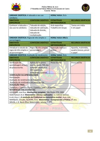 Polícia Militar do Acre
2° Batalhão de Polícia Militar Cel Fontenele de Castro
Guarda Mirim
32
UNIDADE DIDÁTICA: A tabuada e seu uso
cotidiano.
HORA/ AULA: 2h/a
OBJETIVOS
ESPECÍFICOS
CONTEÚDO DIDÁTICO ESTRATÉGIAS
METODOLÓGICAS
RECURSOS DIDÁTICOS
Conhecer a tabuada e
seu uso no cotidiano.
Tabuada de adição,
tabuada de subtração,
tabuada de divisão,
tabuada de
multiplicação.
Aula expositiva
Trabalho em Grupo
Textos em mídia
E em papel
UNIDADE DIDÁTICA: Regra de três simples e
porcentagem
HORA/ AULA: 04h/a
OBJETIVOS
ESPECÍFICOS
CONTEÚDO DIDÁTICO ESTRATÉGIAS
METODOLÓGICAS
RECURSOS DIDÁTICOS
Introduzir o estudo da
regra de três simples e
da porcentagem.
Regra de três simples,
porcentagem.
Exposição teórica e
prática
Apostila, multimídia,
quadro branco, pincel
e papel
UNIDADE DIDÁTICA: Avaliação de rendimento HORA/ AULA: 2h/a
OBJETIVOS
ESPECÍFICOS
CONTEÚDO DIDÁTICO ESTRATÉGIAS
METODOLÓGICAS
RECURSOS DIDÁTICOS
Verificação da
aprendizagem através
de prova escrita.
Aplicação de prova
escrita, sendo 70% das
questões objetivas e
30% subjetivas,
totalizando 5 pontos.
Prova Escrita Prova escrita
VERIFICAÇÃO DA APRENDIZAGEM:
Participação.
Avaliação de rendimento de trabalhos.
Avaliação de rendimento de prova escrita.
AVALIAÇÃO FINAL:
Trabalhos = 5 pontos Prova = 5 pontos Total = 10 pontos
REFERÊNCIAS BIBLIOGRÁFICAS:
GIOVANNI, José Ruy. Matemática completa . São Paulo: FTD, 2002.
IEZZI, Gelson et al. Matemática: ciência e aplicações. v1. Editora Saraiva.
Krulik,S.Reys.F.; A resolução de Problemas na matemática escolar, Atual, 1998.
MARQUES, Cláudio; SILVEIRA, Ênio. Matemática – Compreensão e Prática. 9° ano.
SOUZA, J. R. Novo Olhar Matemática, volume 1. FTD.
 