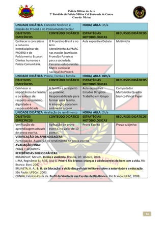 Polícia Militar do Acre
2° Batalhão de Polícia Militar Cel Fontenele de Castro
Guarda Mirim
34
UNIDADE DIDÁTICA: Conceito histórico e
missão do Proerd e do Policiamento Escolar
HORA/ AULA: 3h/a
OBJETIVOS
ESPECÍFICOS
CONTEÚDO DIDÁTICO ESTRATÉGIAS
METODOLÓGICAS
RECURSOS DIDÁTICOS
Conhecer o conceito e
a natureza
interdisciplinar do
PROERD e do
Policiamento Escolar:
Direitos humanos e
Polícia Comunitária.
O Proerd no Brasil e no
Acre.
Atendimento da PMAC
nas escolas (currículos
Proerd) e Palestras
para a sociedade.
Parcerias estabelecidas
Matriz curricular
nacional do Proerd.
Aula expositiva Debate Multimídia
UNIDADE DIDÁTICA: Polícia, Escola e Família HORA/ AULA: 02h/a
OBJETIVOS
ESPECÍFICOS
CONTEÚDO DIDÁTICO ESTRATÉGIAS
METODOLÓGICAS
RECURSOS DIDÁTICOS
Conhecer a
importância da família
e os valores de
respeito ao próximo,
dignidade e
responsabilidade
A família e o respeito
ao próximo.
Responsabilidade para
formar uma família.
A interação social em
ambiente escolar
Aula expositiva
Estudos Dirigidos
Trabalho em Grupo
Computador
Multimídia Quadro
branco Pincel Papel
UNIDADE DIDÁTICA: Avaliação de rendimento HORA/ AULA: 2h/a
OBJETIVOS
ESPECÍFICOS
CONTEÚDO DIDÁTICO ESTRATÉGIAS
METODOLÓGICAS
RECURSOS DIDÁTICOS
Verificação da
aprendizagem através
de prova escrita.
Aplicação de prova
escrita, no valor de 10
pontos.
Prova Escrita Prova subjetiva
VERIFICAÇÃO DA APRENDIZAGEM:
Participação. Avaliação de rendimento de prova escrita.
AVALIAÇÃO FINAL:
Prova = 10 pontos
REFERÊNCIAS BIBLIOGRÁFICAS:
BRAMOVAY, Miriam. Escola e violência. Brasília, DF: Unesco, 2002.
LIMA, Reginâmio B.; REIS, José A. Proerd Rio Branco: crianças e adolescentes de bem com a vida. Rio
Branco: Boni, 2007.
BRUNETA, A. A.. B. O. da Educação: a visão dos policiais militares sobre a autoridade e a educação.
São Paulo: UFSCar, 2003.
CUNHA, Fabrício Costa da. Perfil da Violência nas Escolas de Rio Branco. Rio Branco: UFAC, 2008.
 
