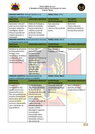 Polícia Militar do Acre
2° Batalhão de Polícia Militar Cel Fontenele de Castro
Guarda Mirim
39
UNIDADE DIDÁTICA: Método dialético e as
categorias sociológicas básicas
HORA/ AULA: 4 H/a
OBJETIVOS
ESPECÍFICOS
CONTEÚDO DIDÁTICO ESTRATÉGIAS
METODOLÓGICAS
RECURSOS
DIDÁTICOS
Apresentar e discutir
junto ao aluno sobre as
principais categorias
sociológicas, dando
ênfase à questão das
relações de poder e
dominação
Modo de Produção e
Meios de Produção.
Forças produtivas e
relações sociais de
produção. Estado,
Governo e Sociedade
Civil.
Aula expositiva
dialogada;
Leitura e discussão de
textos.
Multimídia
Textos impressos
Matérias jornalísticas
da imprensa nacional
UNIDADE DIDÁTICA: Desenvolvimento humano
e comportamento social
HORA/ AULA: 06h/a
OBJETIVOS
ESPECÍFICOS
CONTEÚDO DIDÁTICO ESTRATÉGIAS
METODOLÓGICAS
RECURSOS DIDÁTICOS
Conhecer os processos
de desenvolvimento
humano, seus
mecanismos de defesa
e adaptação, bem
como as relações de
chefia e liderança.
As fases do
desenvolvimento
humano e suas
características.
Estrutura e dinâmica da
personalidade.
Diferenças entre chefia
e liderança.
O chefe e seus
subordinados.
O líder e seus
colaboradores.
Aula expositiva
Trabalho em Grupo
Textos em mídia
UNIDADE DIDÁTICA: Desenvolvimento de
papeis e habilidades sociais no trabalho
HORA/ AULA: 08h/a
OBJETIVOS
ESPECÍFICOS
CONTEÚDO DIDÁTICO ESTRATÉGIAS
METODOLÓGICAS
RECURSOS DIDÁTICOS
Propiciar o
entendimento dos
papéis sociais e seu
desempenho como
fator de qualidade nas
relações interpessoais.
Desenvolver ações que
possam prevenir
estresses relacionados
com a atividade de
Guarda Mirim.
Teoria dos Papéis
aplicada às atividades
da Guarda Mirim.
Processos de interação
e funcionamento
grupal: percepção,
comunicação,
liderança, definição de
metas e normas,
processo decisório,
coesão, conflito.
Abordagem cognitiva
na avaliação e
intervenção sobre
habilidades sociais.
Conteúdos verbais e
não verbais do
Exposição oral com
visualização de slides.
Seminários
Dinâmicas
Multimídia DVD
Aparelho de som
Quadro Branco e pincel
 