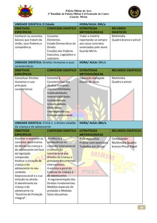 Polícia Militar do Acre
2° Batalhão de Polícia Militar Cel Fontenele de Castro
Guarda Mirim
44
UNIDADE DIDÁTICA: O Estado HORA/AULA: 04h/a
OBJETIVOS
ESPECÍFICOS
CONTEÚDO DIDÁTICO ESTRATÉGIAS
METODOLÓGICAS
RECURSOS
DIDÁTICOS
Conhecer os conceitos
básicos que tratam da
União, seus Poderes e
competência.
Conceito.
Elementos.
Estado Democrático de
Direito.
Funções dos Poderes
Executivo, Legislativo e
Judiciário.
Tratar a matéria
reportando-se sempre
aos casos concretos
vivenciados pelo aluno
Guarda Mirim.
Multimídia
Quadro branco e pincel
UNIDADE DIDÁTICA: Direitos Humanos e suas
características
HORA/ AULA: 08h/a
OBJETIVOS
ESPECÍFICOS
CONTEÚDO DIDÁTICO ESTRATÉGIAS
METODOLÓGICAS
RECURSOS DIDÁTICOS
Conceituar Direitos
Humanos e suas
principais
características
Conceito e
Características dos
direitos humanos:
imprescritibilidade;
Inalienabilidade;
Irrenunciabilidade;
Inviolabilidade;
Universalidade;
Efetividade;
Interdependência;
Complementaridade.
Exposição dialogada
Estudo de casos
Multimídia
Quadro e pincel
UNIDADE DIDÁTICA: O ECA e o direito cidadão
da criança e do adolescente
HORA/ AULA: 08h/a
OBJETIVOS
ESPECÍFICOS
CONTEÚDO DIDÁTICO ESTRATÉGIAS
METODOLÓGICAS
RECURSOS DIDÁTICOS
Enunciar e examinar os
conceitos doutrinários
do direito da criança e
do adolescente em face
da legislação
comparada.
Analisar a situação da
criança e do
adolescente no seu
contexto
biopsicossocial e a sua
inclusão no direito.
O atendimento da
criança e do
adolescente na
“Doutrina da Proteção
Integral”.
A infância e
adolescência no
contexto internacional:
a Convenção
Internacional dos
Direitos da Criança e
principais documentos
internacionais.
A estrutura geral do
Estatuto da Criança e
do Adolescente.
A regulamentação dos
Direitos Fundamentais.
Medidas especiais de
proteção e Medidas
Sócio educativas.
Aula expositiva
Prática com exercícios
Trabalho em Grupo
Computador
Multimídia Quadro
branco Pincel Papel
 