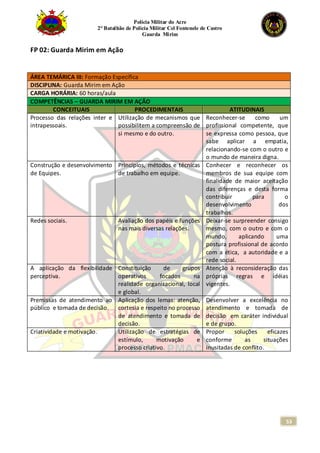 Polícia Militar do Acre
2° Batalhão de Polícia Militar Cel Fontenele de Castro
Guarda Mirim
53
FP 02: Guarda Mirim em Ação
ÁREA TEMÁRICA III: Formação Específica
DISCIPLINA: Guarda Mirim em Ação
CARGA HORÁRIA: 60 horas/aula
COMPETÊNCIAS – GUARDA MIRIM EM AÇÃO
CONCEITUAIS PROCEDIMENTAIS ATITUDINAIS
Processo das relações inter e
intrapessoais.
Utilização de mecanismos que
possibilitem a compreensão de
si mesmo e do outro.
Reconhecer-se como um
profissional competente, que
se expressa como pessoa, que
sabe aplicar a empatia,
relacionando-se com o outro e
o mundo de maneira digna.
Construção e desenvolvimento
de Equipes.
Princípios, métodos e técnicas
de trabalho em equipe.
Conhecer e reconhecer os
membros de sua equipe com
finalidade de maior aceitação
das diferenças e desta forma
contribuir para o
desenvolvimento dos
trabalhos.
Redes sociais. Avaliação dos papéis e funções
nas mais diversas relações.
Deixar-se surpreender consigo
mesmo, com o outro e com o
mundo, aplicando uma
postura profissional de acordo
com a ética, a autoridade e a
rede social.
A aplicação da flexibilidade
perceptiva.
Constituição de grupos
operativos focados na
realidade organizacional, local
e global.
Atenção à reconsideração das
próprias regras e idéias
vigentes.
Premissas de atendimento ao
público e tomada de decisão.
Aplicação dos lemas: atenção,
cortesia e respeito no processo
de atendimento e tomada de
decisão.
Desenvolver a excelência no
atendimento e tomada de
decisão em caráter individual
e de grupo.
Criatividade e motivação. Utilização de estratégias de
estímulo, motivação e
processo criativo.
Propor soluções eficazes
conforme as situações
inusitadas de conflito.
 