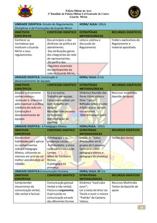 Polícia Militar do Acre
2° Batalhão de Polícia Militar Cel Fontenele de Castro
Guarda Mirim
55
UNIDADE DIDÁTICA: Estudo do Regulamento
Disciplinar e de Promoções da Guarda Mirim
HORA/ AULA: 10h/a
OBJETIVOS
ESPECÍFICOS
CONTEÚDO DIDÁTICO ESTRATÉGIAS
METODOLÓGICAS
RECURSOS DIDÁTICOS
Conhecer as
normativas que
instituem a Guarda
Mirim e seus
regulamentos.
Dos princípios e das
diretrizes da política de
atendimento;
Das atribuições gerais
dos integrantes da rede
de representantes;
Do perfil e dos
requisitos essenciais
dos participantes da
rede de Guarda Mirim.
Leitura coletiva e
discussão do
Regulamento
Folders explicativos do
Regulamento e
material apostilado
UNIDADE DIDÁTICA: Construção e
desenvolvimento de equipes
HORA/ AULA: 6 h/a
OBJETIVOS
ESPECÍFICOS
CONTEÚDO DIDÁTICO ESTRATÉGIAS
METODOLÓGICAS
RECURSOS DIDÁTICOS
Ampliar criticamente
conhecimentos;
estimular o interesse
pelo repensar a prática
cotidiana de cada um.
Construção e
desenvolvimento de
equipes
Eu e os outros.
Trabalho em equipe;
Como desenvolver um
bom trabalho em
equipe;
Relações interpessoais
no trabalho;
Administração de
conflitos
Dinâmica Reunião das
flores Vídeo sobre o
filme “carros”;
Reflexão sobre o texto:
A lição que os gansos
nos ensinam.
Slide em power point
Recursos multimídia
Apostila de apoio
UNIDADE DIDÁTICA: A Pedagogia Afetiva HORA/AULA: 10h/a
OBJETIVOS
ESPECÍFICOS
CONTEÚDO DIDÁTICO ESTRATÉGIAS
METODOLÓGICAS
RECURSOS DIDÁTICOS
Desenvolver
habilidades para aplicar
os conhecimentos
sobre a Pedagogia
Afetiva, utilizando os
mesmos em prol de um
melhor atendimento ao
cidadão.
A Pedagogia e as
mudanças sociais.
A afetividade: a única
saída para a educação.
Limites.
Mitos do Cotidiano.
Ritmos.
A pedagogia da
presença.
Estudo de Textos,
distribuídos em 8
grupos de 5 pessoas;
Seminário sobre
pedagogia afetiva e
pedagogia da presença
Textos dos Livros.
UNIDADE DIDÁTICA:Comunicação Humana HORA/ AULA: 05 h/a
OBJETIVOS
ESPECÍFICOS
CONTEÚDO DIDÁTICO ESTRATÉGIAS
METODOLÓGICAS
RECURSOS DIDÁTICOS
Compreender
mecanismos da
comunicação verbal,
não-verbal e factual.
Comunicação gestual
Verbal e não verbal;
Postura e ergonomia;
A persuasão na
comunicação através
das diferentes formas
Dinâmica “você sabe
ouvir”;
Ler o texto de Artur da
Távola e ouvir a música
“Padrão” de Caetano
Veloso;
Recursos Multimídia
Textos da Apostila de
apoio
 