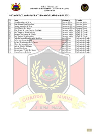 Polícia Militar do Acre
2° Batalhão de Polícia Militar Cel Fontenele de Castro
Guarda Mirim
93
PROMOVIDOS NA PRIMEIRA TURMA DE GUARDA MIRIM 2013
N° Nome Graduação Função
01 Alana Gonsalves da Silva Tenente Mirim Instrutor Mirim
02 Dean Wesley Silva Gonsalves Tenente Mirim Instrutor Mirim
03 Gustavo Monteiro da Silva Subtenente Mirim Inspetor Mirim
04 Alane Martins dos Santos Subtenente Mirim Inspetor Mirim
05 Stive Keiton de Lima Carneiro Bonifácio Sargento Mirim Chefe de Fração
06 Ítalo Wanderlei Souza Andrade Sargento Mirim Chefe de Fração
07 Jhonatan Nascimento de Oliveira Sargento Mirim Chefe de Fração
08 Jhon Walison Silva Gonsalves Sargento Mirim Chefe de Fração
09 Paulo Kelven de Lima Carneiro Bonifácio Cabo Mirim Subchefe de Fração
10 Evelin Moreira de Almeida Cabo Mirim Subchefe de Fração
11 Jerrison Henrique de Abreu Campos Cabo Mirim Subchefe de Fração
12 Edinei dos Santos Oliveira Cabo Mirim Subchefe de Fração
13 Luziene Oliveira Brilhante Cabo Mirim Subchefe de Fração
14 Rair da Silva Sousa Cabo Mirim Subchefe de Fração
15 Marcos André Araújo dos Santos Cabo Mirim Subchefe de Fração
16 Alyson Ferreira da Rocha Cabo Mirim Subchefe de Fração
 