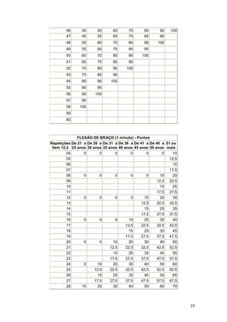 19
46 40 50 60 70 80 90 100
47 45 55 65 75 85 95
48 50 60 70 80 90 100
49 55 65 75 85 95
50 60 70 80 90 100
51 65 75 85 95
52 70 80 90 100
53 75 85 95
54 80 90 100
55 85 95
56 90 100
57 95
58 100
59
60
FLEXÃO DE BRAÇO (1 minuto) - Pontos
Repetições
Item 12.2
De 21 a
25 anos
De 26 a
30 anos
De 31 a
35 anos
De 36 a
40 anos
De 41 a
45 anos
De 46 a
50 anos
51 ou
mais
04 0 0 0 0 0 0 10
05 12,5
06 15
07 17,5
08 0 0 0 0 0 10 20
09 12,5 22,5
10 15 25
11 17,5 27,5
12 0 0 0 0 10 20 30
13 12,5 22,5 32,5
14 15 25 35
15 17,5 27,5 37,5
16 0 0 0 10 20 30 40
17 12,5 22,5 32,5 42,5
18 15 25 35 45
19 17,5 27,5 37,5 47,5
20 0 0 10 20 30 40 50
21 12,5 22,5 32,5 42,5 52,5
22 15 25 35 45 55
23 17,5 27,5 37,5 47,5 57,5
24 0 10 20 30 40 50 60
25 12,5 22,5 32,5 42,5 52,5 62,5
26 15 25 35 45 55 65
27 17,5 27,5 37,5 47,5 57,5 67,5
28 10 20 30 40 50 60 70
 