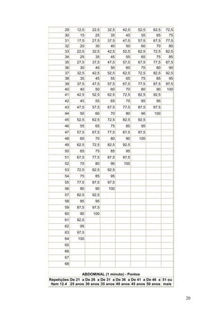 20
29 12,5 22,5 32,5 42,5 52,5 62,5 72,5
30 15 25 35 45 55 65 75
31 17,5 27,5 37,5 47,5 57,5 67,5 77,5
32 20 30 40 50 60 70 80
33 22,5 32,5 42,5 52,5 62,5 72,5 82,5
34 25 35 45 55 65 75 85
35 27,5 37,5 47,5 57,5 67,5 77,5 87,5
36 30 40 50 60 70 80 90
37 32,5 42,5 52,5 62,5 72,5 82,5 92,5
38 35 45 55 65 75 85 95
39 37,5 47,5 57,5 67,5 77,5 87,5 97,5
40 40 50 60 70 80 90 100
41 42,5 52,5 62,5 72,5 82,5 92,5
42 45 55 65 75 85 95
43 47,5 57,5 67,5 77,5 87,5 97,5
44 50 60 70 80 90 100
45 52,5 62,5 72,5 82,5 92,5
46 55 65 75 85 95
47 57,5 67,5 77,5 87,5 97,5
48 60 70 80 90 100
49 62,5 72,5 82,5 92,5
50 65 75 85 95
51 67,5 77,5 87,5 97,5
52 70 80 90 100
53 72,5 82,5 92,5
54 75 85 95
55 77,5 87,5 97,5
56 80 90 100
57 82,5 92,5
58 85 95
59 87,5 97,5
60 90 100
61 92,5
62 95
63 97,5
64 100
65
66
67
68
ABDOMINAL (1 minuto) - Pontos
Repetições
Item 12.4
De 21 a
25 anos
De 26 a
30 anos
De 31 a
35 anos
De 36 a
40 anos
De 41 a
45 anos
De 46 a
50 anos
51 ou
mais
 