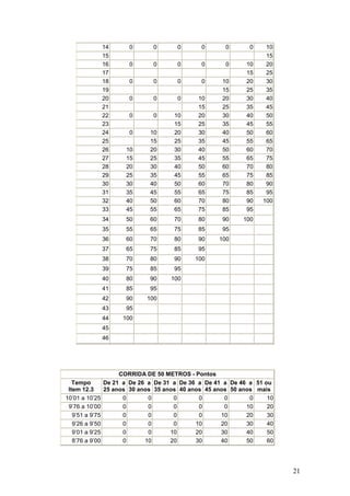 21
14 0 0 0 0 0 0 10
15 15
16 0 0 0 0 0 10 20
17 15 25
18 0 0 0 0 10 20 30
19 15 25 35
20 0 0 0 10 20 30 40
21 15 25 35 45
22 0 0 10 20 30 40 50
23 15 25 35 45 55
24 0 10 20 30 40 50 60
25 15 25 35 45 55 65
26 10 20 30 40 50 60 70
27 15 25 35 45 55 65 75
28 20 30 40 50 60 70 80
29 25 35 45 55 65 75 85
30 30 40 50 60 70 80 90
31 35 45 55 65 75 85 95
32 40 50 60 70 80 90 100
33 45 55 65 75 85 95
34 50 60 70 80 90 100
35 55 65 75 85 95
36 60 70 80 90 100
37 65 75 85 95
38 70 80 90 100
39 75 85 95
40 80 90 100
41 85 95
42 90 100
43 95
44 100
45
46
CORRIDA DE 50 METROS - Pontos
Tempo
Item 12.3
De 21 a
25 anos
De 26 a
30 anos
De 31 a
35 anos
De 36 a
40 anos
De 41 a
45 anos
De 46 a
50 anos
51 ou
mais
10’01 a 10’25 0 0 0 0 0 0 10
9’76 a 10’00 0 0 0 0 0 10 20
9’51 a 9’75 0 0 0 0 10 20 30
9’26 a 9’50 0 0 0 10 20 30 40
9’01 a 9’25 0 0 10 20 30 40 50
8’76 a 9’00 0 10 20 30 40 50 60
 