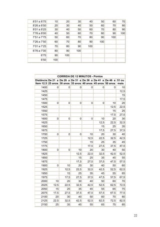 22
8’51 a 8’75 10 20 30 40 50 60 70
8’26 a 8’50 20 30 40 50 60 70 80
8’01 a 8’25 30 40 50 60 70 80 90
7’76 a 8’00 40 50 60 70 80 90 100
7’51 a 7’75 50 60 70 80 90 100
7’26 a 7’50 60 70 80 90 100
7’01 a 7’25 70 80 90 100
6’76 a 7’00 80 90 100
6’75 90 100
6’50 100
CORRIDA DE 12 MINUTOS - Pontos
Distância
Item 12.5
De 21 a
25 anos
De 26 a
30 anos
De 31 a
35 anos
De 36 a
40 anos
De 41 a
45 anos
De 46 a
50 anos
51 ou
mais
1400 0 0 0 0 0 0 10
1425 12,5
1450 15
1475 17,5
1500 0 0 0 0 0 10 20
1525 12,5 22,5
1550 15 25
1575 17,5 27,5
1600 0 0 0 0 10 20 30
1625 12,5 22,5 32,5
1650 15 25 35
1675 17,5 27,5 37,5
1700 0 0 0 10 20 30 40
1725 12,5 22,5 32,5 42,5
1750 15 25 35 45
1775 17,5 27,5 37,5 47,5
1800 0 0 10 20 30 40 50
1825 12,5 22,5 32,5 42,5 52,5
1850 15 25 35 45 55
1875 17,5 27,5 37,5 47,5 57,5
1900 0 10 20 30 40 50 60
1925 12,5 22,5 32,5 42,5 52,5 62,5
1950 15 25 35 45 55 65
1975 17,5 27,5 37,5 47,5 57,5 67,5
2000 10 20 30 40 50 60 70
2025 12,5 22,5 32,5 42,5 52,5 62,5 72,5
2050 15 25 35 45 55 65 75
2075 17,5 27,5 37,5 47,5 57,5 67,5 77,5
2100 20 30 40 50 60 70 80
2125 22,5 32,5 42,5 52,5 62,5 72,5 82,5
2150 25 35 45 55 65 75 85
 
