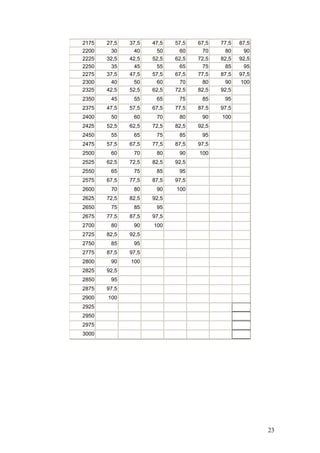 23
2175 27,5 37,5 47,5 57,5 67,5 77,5 87,5
2200 30 40 50 60 70 80 90
2225 32,5 42,5 52,5 62,5 72,5 82,5 92,5
2250 35 45 55 65 75 85 95
2275 37,5 47,5 57,5 67,5 77,5 87,5 97,5
2300 40 50 60 70 80 90 100
2325 42,5 52,5 62,5 72,5 82,5 92,5
2350 45 55 65 75 85 95
2375 47,5 57,5 67,5 77,5 87,5 97,5
2400 50 60 70 80 90 100
2425 52,5 62,5 72,5 82,5 92,5
2450 55 65 75 85 95
2475 57,5 67,5 77,5 87,5 97,5
2500 60 70 80 90 100
2525 62,5 72,5 82,5 92,5
2550 65 75 85 95
2575 67,5 77,5 87,5 97,5
2600 70 80 90 100
2625 72,5 82,5 92,5
2650 75 85 95
2675 77,5 87,5 97,5
2700 80 90 100
2725 82,5 92,5
2750 85 95
2775 87,5 97,5
2800 90 100
2825 92,5
2850 95
2875 97,5
2900 100
2925
2950
2975
3000
 