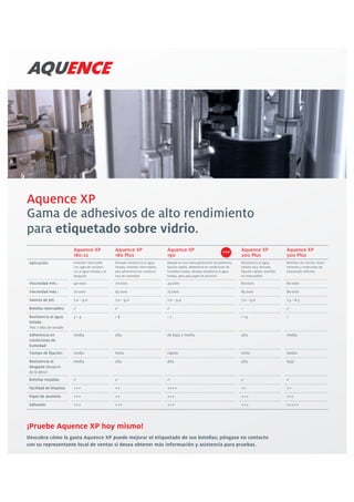 Aquence XP
Gama de adhesivos de alto rendimiento
para etiquetado sobre vidrio.
Aquence XP
180-22
Aquence XP
180 Plus
Aquence XP
190
NUEVO
Aquence XP
200 Plus
Aquence XP
500 Plus
Aplicación: Estándar retornable
con algo de resisten-
cia al agua helada y al
desgaste
Elevada resistencia al agua
helada, botellas retornables,
alta adherencia en condicio-
nes de humedad
Basado en una nueva generación de polímeros,
ﬁjación rápida, adherencia en condiciones de
humedad media, elevada resistencia al agua
helada, apto para papel de aluminio
Resistencia al agua
helada muy elevada,
ﬁjación rápida, botellas
no retornables
Botellas con mucho reves-
timiento y materiales de
etiquetado difíciles
Viscosidad mín.: 40 000 70 000 45 000 60 000 60 000
Viscosidad máx.: 70 000 95 000 75 000 85 000 80 000
Valores de pH: 7.0 – 9.0 7.0 – 9.0 7.0 – 9.0 7.0 – 9.0 7.3 – 8.5
Botellas retornables: –
Resistencia al agua
helada:
Tras 7 días de secado
3 – 4 > 8 > 7 > 14 1
Adherencia en
condiciones de
humedad:
media alta de baja y media alta media
Tiempo de ﬁjación: medio lento rápido lento medio
Resistencia al
desgaste (desgarre
de la ﬁbra):
media alta alta alta baja
Botellas mojadas
Facilidad de limpieza +++ ++ ++++ ++ ++
Papel de aluminio +++ ++ +++ +++ +++
Adhesión +++ +++ +++ +++ +++++
¡Pruebe Aquence XP hoy mismo!
Descubra cómo la gama Aquence XP puede mejorar el etiquetado de sus botellas; póngase en contacto
con su representante local de ventas si desea obtener más información y asistencia para pruebas.
 